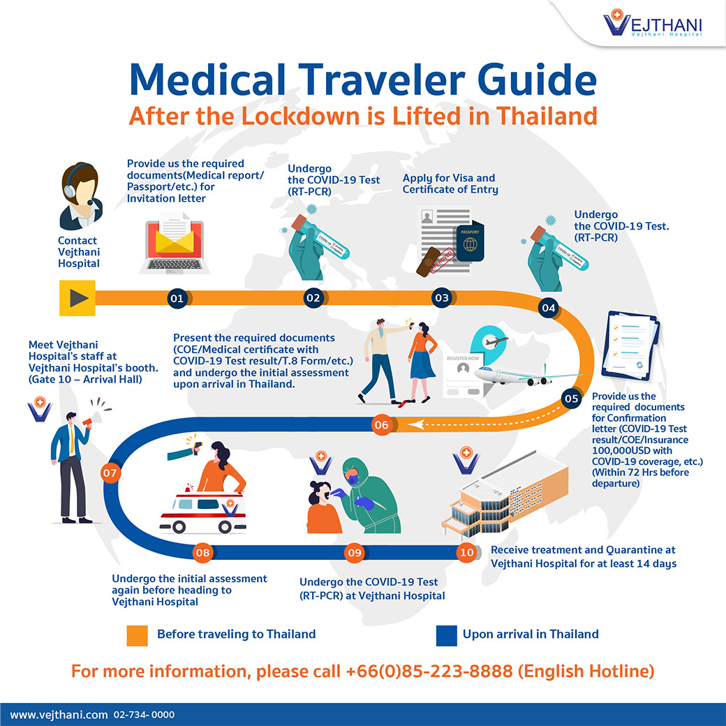 travel with medicine to thailand