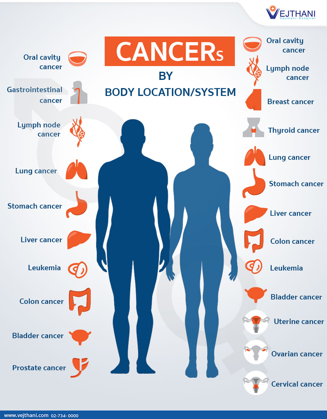 Which parts of the body can have cancer? - Vejthani Hospital | JCI ...