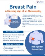 Breast Pain - A Warning sign of an Abnormality