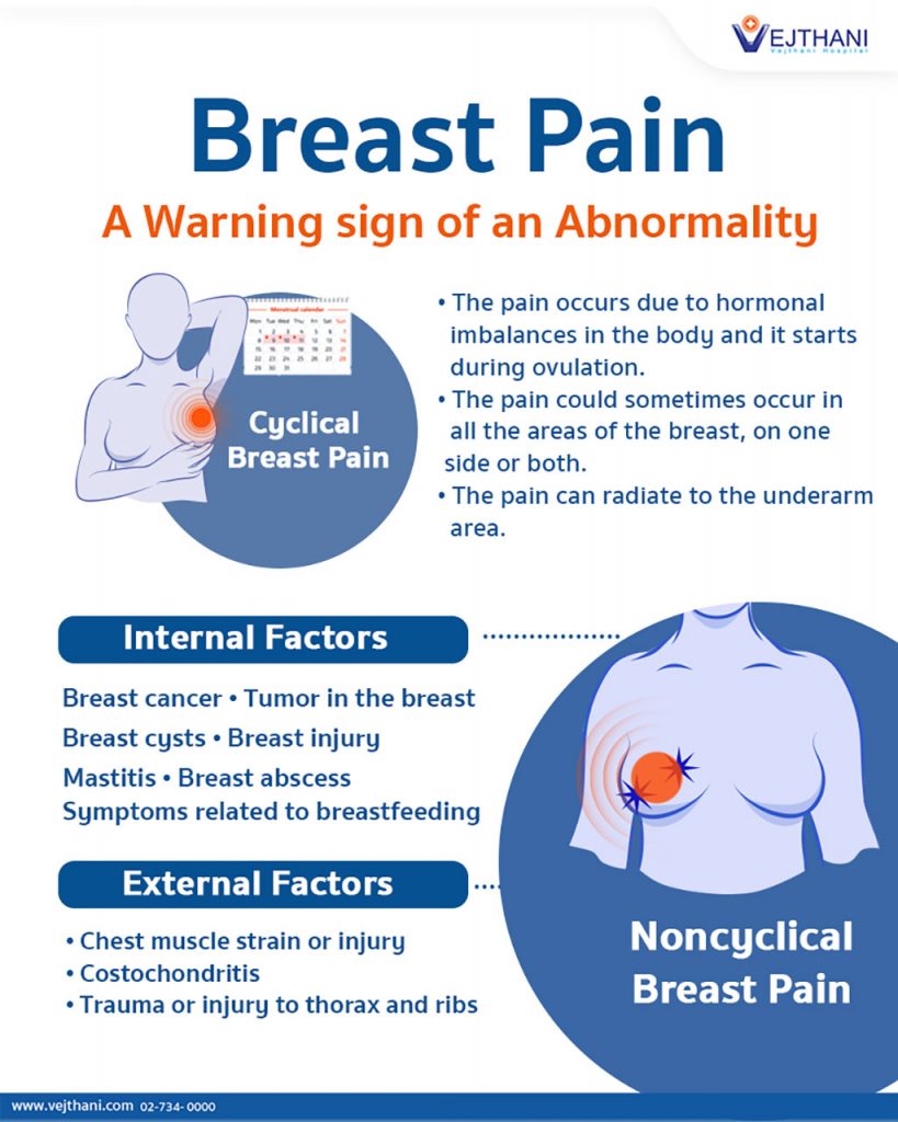 Breast Pain A Warning Sign Of An Abnormality