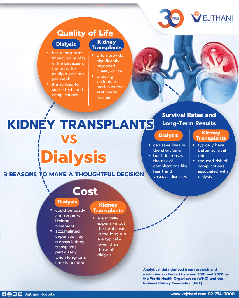 Kidney Transplants vs Dialysis: 3 Reasons to Make a Thoughtful Decision health article from Hemodialysis Center, Vejthani Hospital